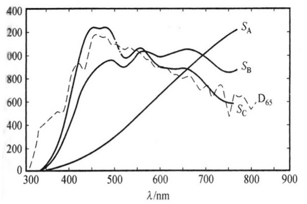 標(biāo)準(zhǔn)照明體A的相對光譜功率分布曲線.jpg