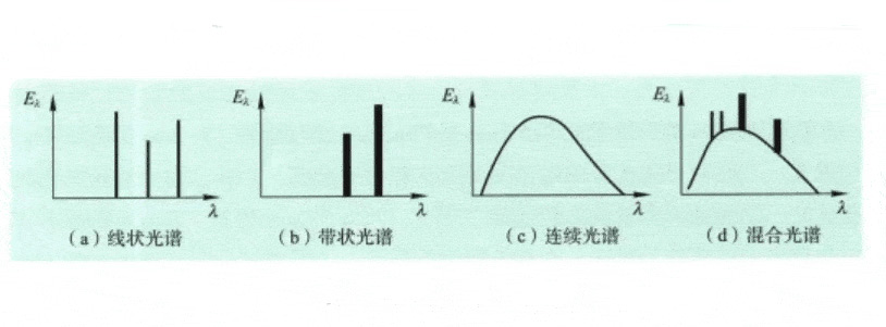 光譜功率分布的幾個類型