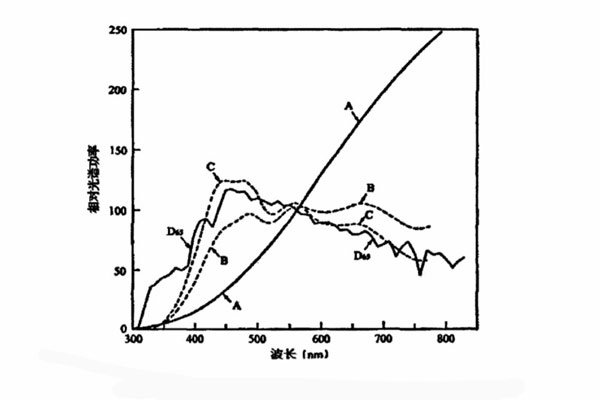 標準照明體是A、B、C、D65相對光譜功率分布曲線