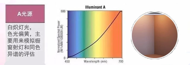 標(biāo)準(zhǔn)光源A光源和U30光源的區(qū)別及應(yīng)用